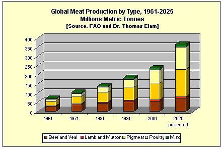 meat production